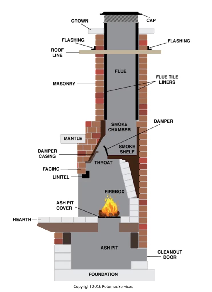 The parts of a fireplace